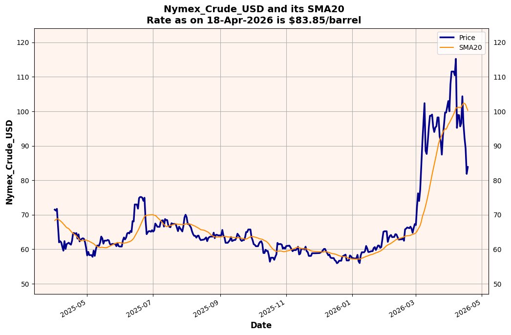 Agrawal_Raj's tweet image. [Automated]

#Nymex Crude #Oil price as on 18-Apr-2026 is $83.85 per barrel, which is a decrease of -11.45% over yesterday's rate of $94.69.