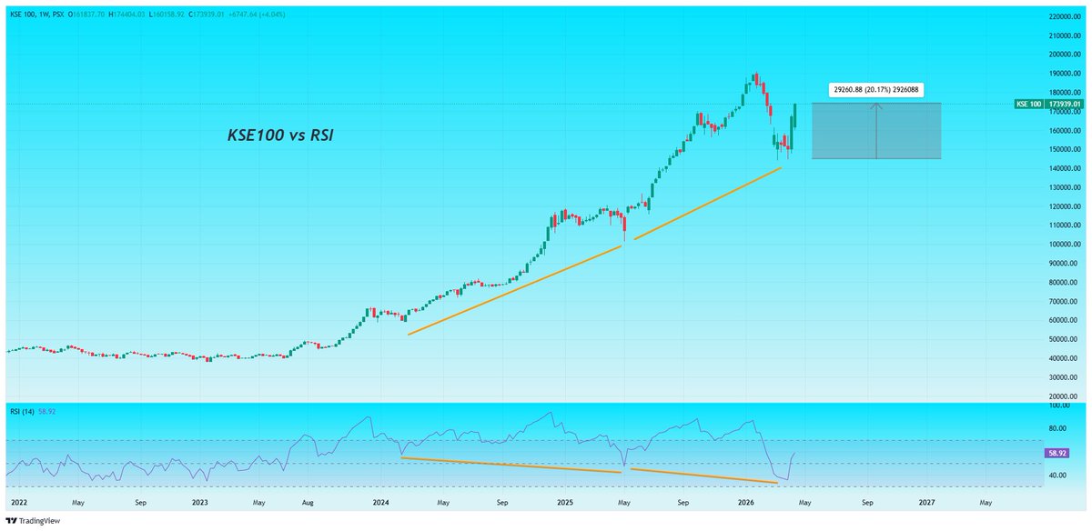Nasir_dar101's tweet image. These 2 charts are worth to put in s stock market Technicals Excellency museum.
2 weeks Apart and 30.000 points (20%).
One Write Reading can give you a Lot of Profit.
( JUST LOOK THE NEWS OR 3 APRIL)
#kse100 #psx #TECHNICALS
