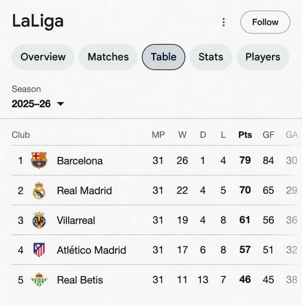 stevendo1234's tweet image. While we keep moving toward the title, let’s see what the neighbors are up to. It’s been a rough stretch for the capital clubs lately! #ontop #laliga
