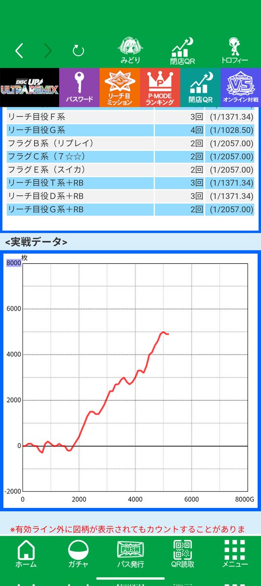 charosuke_'s tweet photo. かどおわ。
投資４６０枚＋１２k
回収５２００枚
ウルリミ自己最高出玉！！
Fも3回と嬉しいですね☺️ https://t.co/0f6j7hp4nK