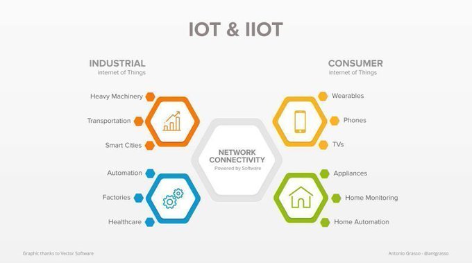 CIOConnection's tweet image. Internet of Things refers to objects and devices which interact with other people and objects by exchanging data. bit.ly/2zl0SLn rt @antgrasso @lindagrass0 #IoT #IIoT #DigitalTransformation