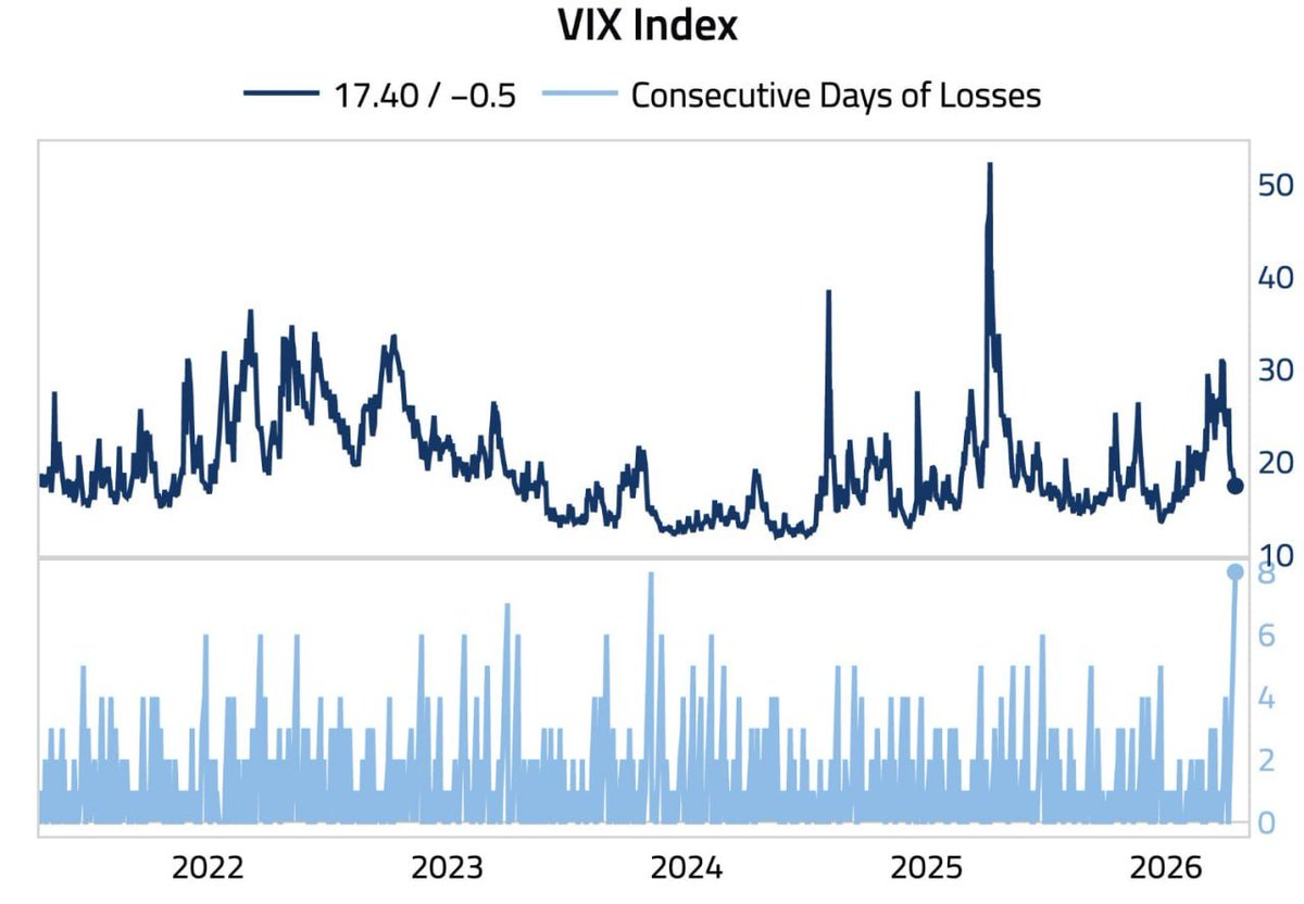 Solix_Trade's tweet image. The VIX has been falling for eight straight sessions, the longest run since November 2023. Markets look calm on the surface, but this kind of silence often builds its own pressure. Everyone gets comfortable right before they shouldn’t. ⚠️