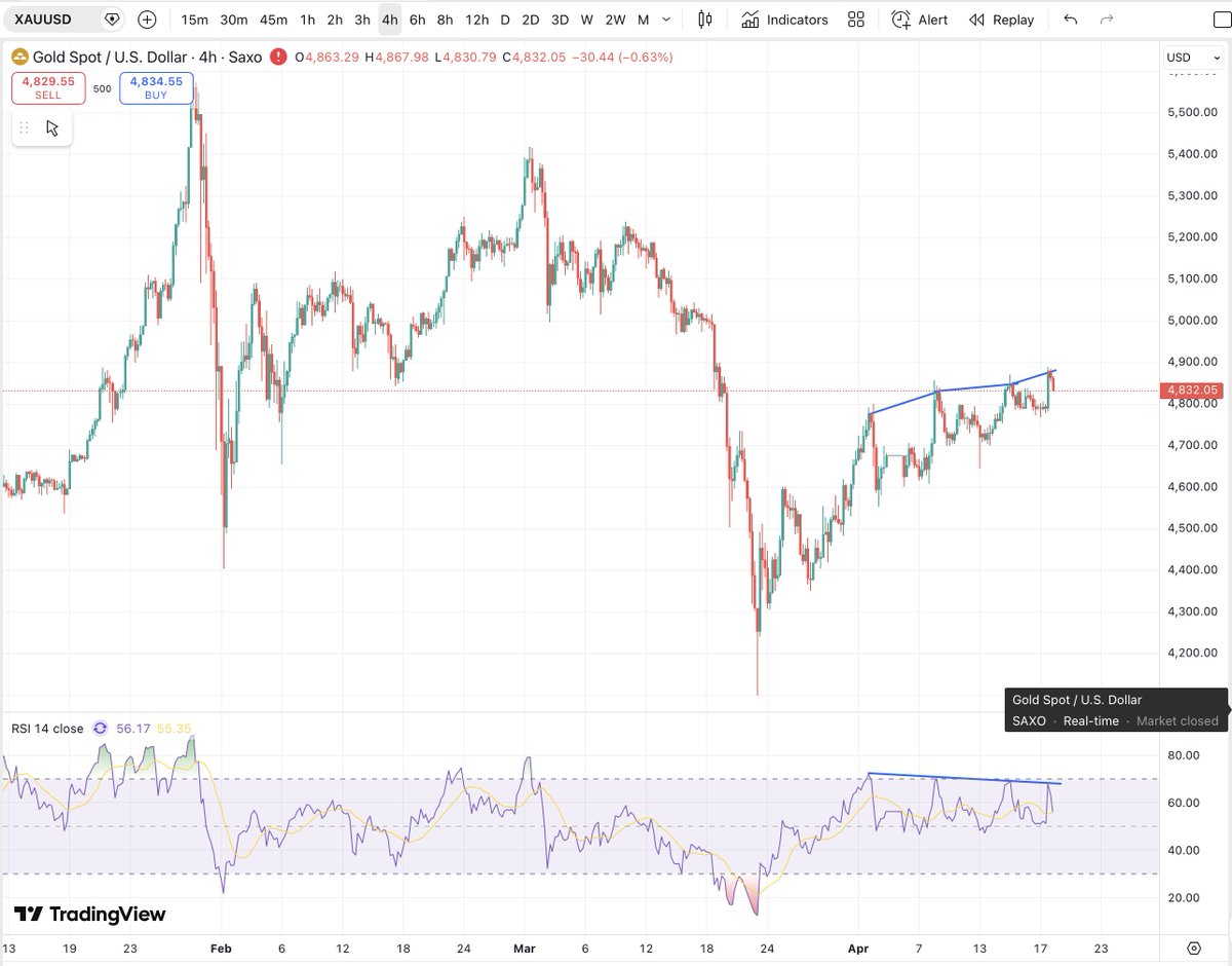 mdtrade's tweet image. #GOLD is looking vulnerable at these levels and price should soon retest the March low shown on the chart.
The #XAU move up from that March low has been corrective and an impulse lower should materialise