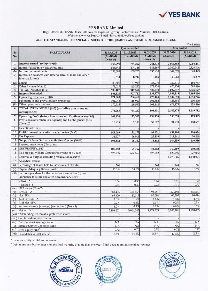 BusinessNewsPo1's tweet image. #YesBankk Ltd Announces positive Q4 &amp;amp; Annual Audited Financial Results Today 
#StockToWatch
#StockInNews 
#StockInFocus 
#StockMarket
#Nifty #NSE #BSE #Nifty50 #Sensex