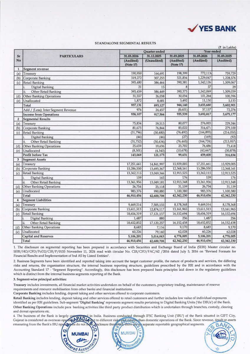 BusinessNewsPo1's tweet image. #YesBankk Ltd Announces positive Q4 &amp;amp; Annual Audited Financial Results Today 
#StockToWatch
#StockInNews 
#StockInFocus 
#StockMarket
#Nifty #NSE #BSE #Nifty50 #Sensex