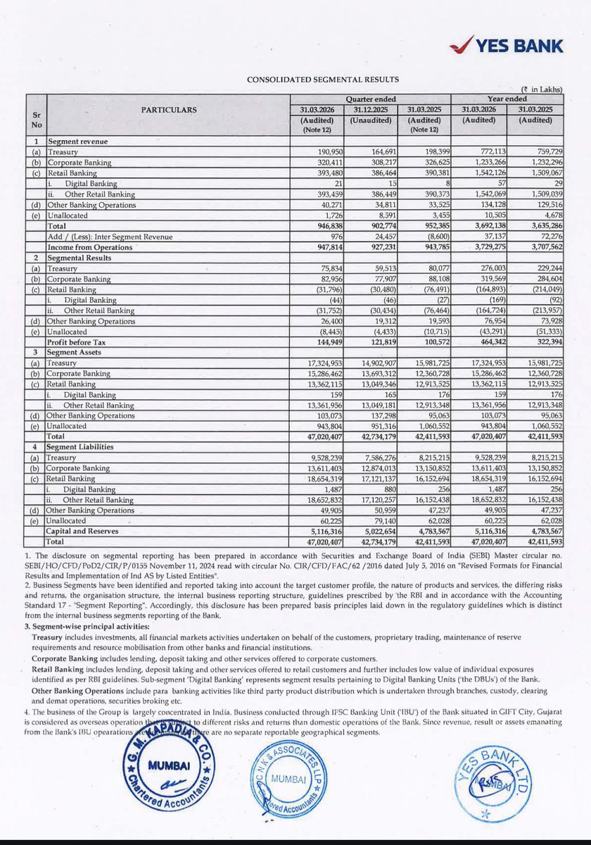 BusinessNewsPo1's tweet image. #YesBankk Ltd Announces positive Q4 &amp;amp; Annual Audited Financial Results Today 
#StockToWatch
#StockInNews 
#StockInFocus 
#StockMarket
#Nifty #NSE #BSE #Nifty50 #Sensex