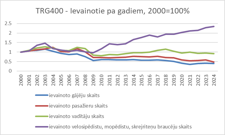 <a href="/saliktengriba/">Saliktengriba</a> TRG400 tabula nav pieejama pa reģioniem un Rīga v.s. ne-Rīga analīze nav iespējama, taču redzams, ka vidēji bojāejas rādītāji kopš 2000.gada ir uzlabojušies visās dalībnieku kategorijās. Ievainojumi ir samazinājušies visās kategorijās, izņemot velo/mopēdu/skrejriteņu braucējus.