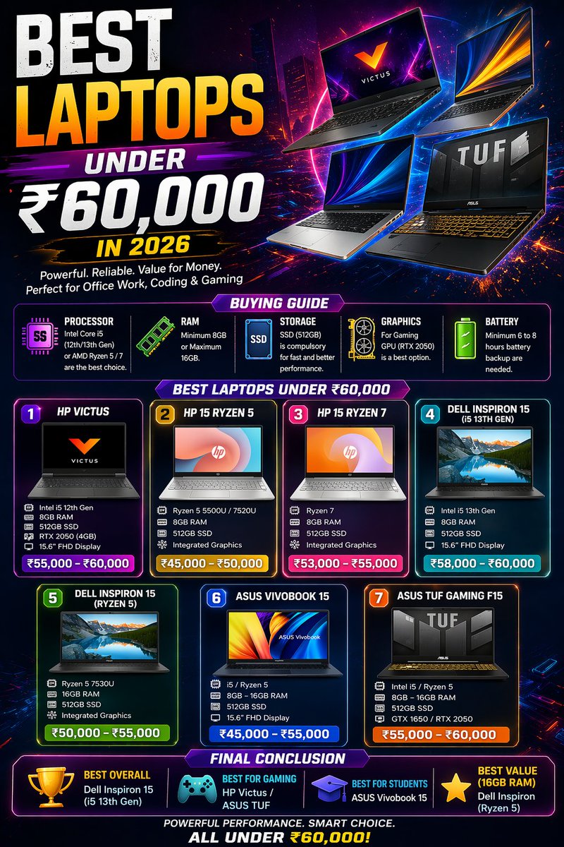 NikkTheBlogger's tweet image. Best laptops under ₹60,000 in 2026 💻🔥
Gaming, coding, students &amp;amp; daily use — top picks with i5, Ryzen &amp;amp; RTX GPUs.
Check now 👇
niktheblogger.com/2026/04/best-l…
.
.
.
#LaptopUnder60000 #TechIndia #BudgetLaptop