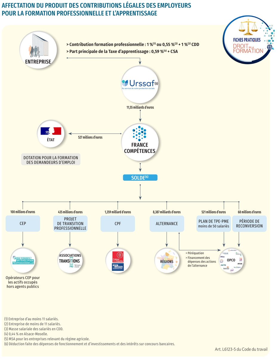 centreinffo's tweet image. [⚖️ Droit de la formation] Modification des montants prévisionnels des dotations de France compétences issues des contributions légales

👉 En savoir plus sur l'article de Delphine Fabian : centre-inffo.fr/site-droit-for… 

#FormationProfessionnelle #FranceCompétences #CPF #Compétences