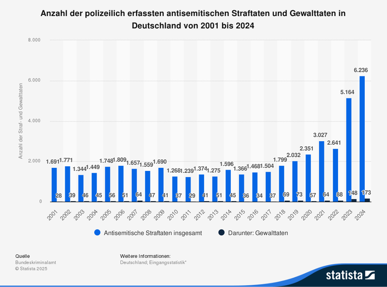 KratiKratos's tweet photo. Linke reden von Frauenrechten. 
Währenddessen hat die Konsequenz ihrer Politik die Vergewaltigungen mehr als verdoppelt. 

Linke reden von "historischer Schuld". 
Währenddessen hat die Konsequenz ihrer Politik antisemitische Straften vervierfacht. 

Linke reden vom "Regenbogen". 
Währenddessen hat ihre Politik homophobe Straftaten vervierfacht.

Aber bei allen anderen Themen von denen sie reden ... da wird ihre Politik schon die Lösung sein, .. nicht oder?