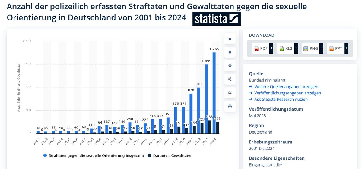 KratiKratos's tweet photo. Linke reden von Frauenrechten. 
Währenddessen hat die Konsequenz ihrer Politik die Vergewaltigungen mehr als verdoppelt. 

Linke reden von "historischer Schuld". 
Währenddessen hat die Konsequenz ihrer Politik antisemitische Straften vervierfacht. 

Linke reden vom "Regenbogen". 
Währenddessen hat ihre Politik homophobe Straftaten vervierfacht.

Aber bei allen anderen Themen von denen sie reden ... da wird ihre Politik schon die Lösung sein, .. nicht oder?