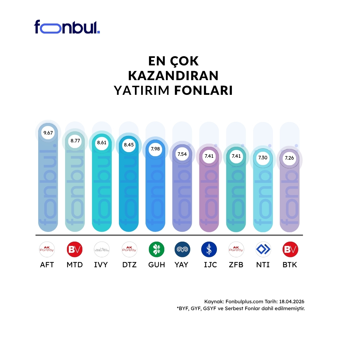 FonbulPlus's tweet image. Haftanın En Çok Kazandıran Yatırım Fonları 🏆

Haftalık getiride Teknoloji Tema Fonları öne çıkıyor.

Haftanın en yüksek getiriyi sağlayan fonlar arasında #AFT %9.67 ile ilk sırada yer aldı; ardından %8.77 getiriyle #MTD ve %8.61 getiriyle #IVY oldu.
 
💰En çok kazandıran fonlar