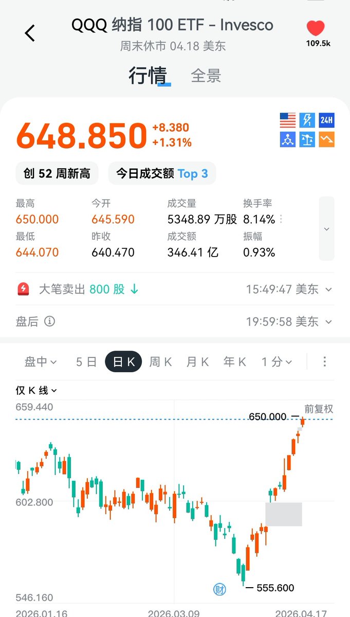 lnzhwn20's tweet photo. 纳斯达克十三连阳终会回来

可她再也不会回来 https://t.co/UhEP0lalgN