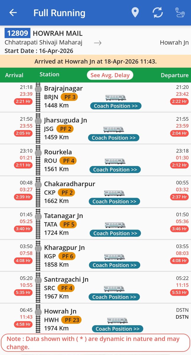 RailTatanagar's tweet photo. 🚨#Mumbai - #Howrah via Tatanagar Main Line पर ट्रेनों हाल, Tata पर कितनी लेट:

12809 CSMT Howrah Mail: 3:40 घंटे लेट।
CKP-TATA(62 KMs): 55 मिनिट के बजाय 2:53 घंटे।

18029 LTT Shalimar: 1:49 घंटे लेट।
CKP-TATA(62 KMs): 1 घंटे के बजाय 1:51 घंटे।

12859 CSMT Howrah Gitanjali: 2:08 घंटे लेट।
CKP-TATA(62 KMs): 53 मिनिट के बजाय 1:00 घंटे। 

12833 Ahmedabad Howrah: 00:28 घंटे लेट।
CKP-TATA(62 KMs): 55 मिनिट के बजाय 1:06 घंटे।

चक्रधरपुर टाटानगर सेक्शन पर अब भी ट्रेनें लेट हो रही।

तीन वर्षों से यात्री त्रस्त, अधिकारी मालदुलाई में मस्त।

#LateDivisionCKP के Chakradharpur-Tatanagar-Asanboni DOWN सेक्शन में रोज 249 मालगाड़ियों का परिचालन होता है, वही रोज चलने वाली पैसेंजर ट्रेनें मात्र 24 ही है।
#LateZoneSER

@mpbidyutmahato @JobaMajhiOffice @sahupurnima0818 @KunalSarangi @dasraghubar @MundaArjun @AITCofficial @RailMinIndia @serailwaykol @bjd_odisha
@JmmJharkhand @BJP4Jharkhand 
@CKP_Division