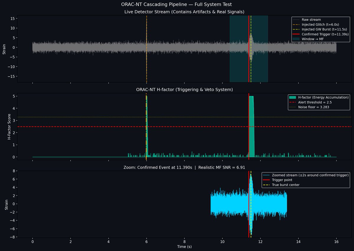 DKretski's tweet image. How do you protect in-orbit AI from hardware faults? Not with more AI, but deterministic physics. 🧠🛰️

Meet ORAC-NT: a hardware "survival instinct" running on just 16 bytes of RAM at 9.90 μW. Graph below explains it all. 👇

#EdgeAI #SpaceTech #Embedded