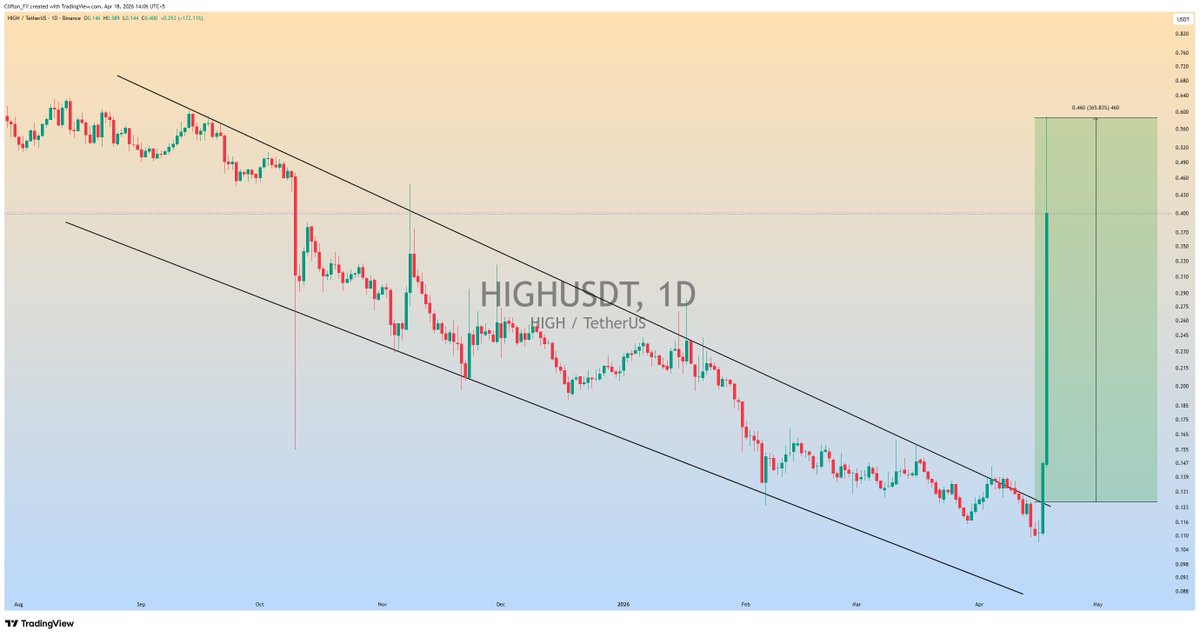 clifton_ideas's tweet image. $HIGH Running in +365% profit So far😎

#HIGHUSDT #HIGH #Crypto