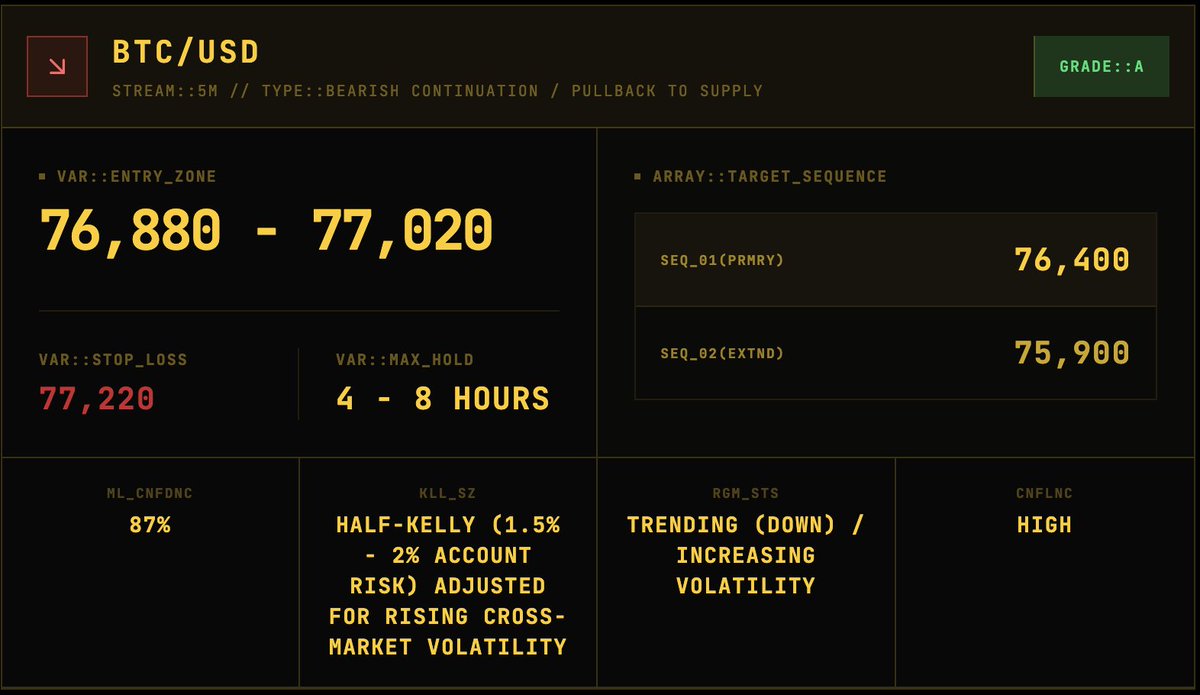 QuantByJosh's tweet image. Systematic Playbook: 

SHORT ENTRY
Entry Zone: 76,880 – 77,020  
Stop Loss: 77,220  
Primary Target: 76,400  
Sentiment: Trending (Down) / Increasing Volatility

Who’s hunting the breakdown with me? 
Breakdown below 🧵
#BTC #QuantTrading #SystematicTrading