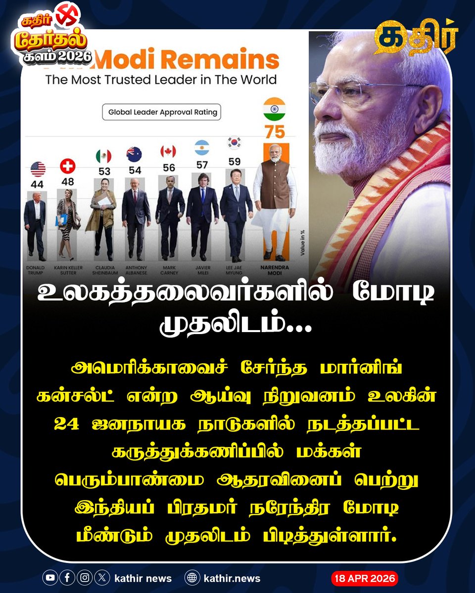 KathirNews's tweet image. உலகத்தலைவர்களில் மோடி முதலிடம்..

#KathirNews

#NarendraModi #Modi #modi4people
