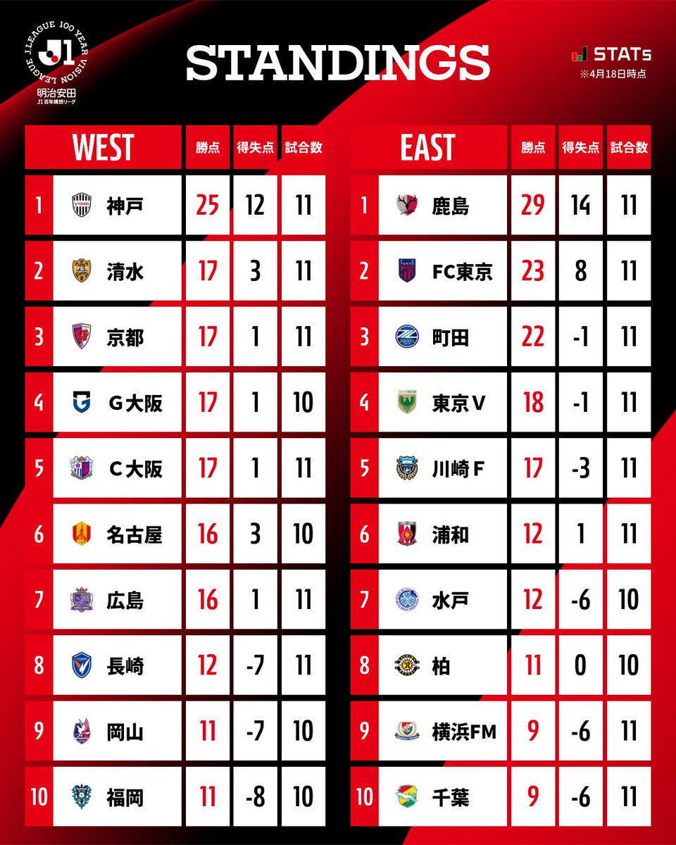 Ｊリーグ（日本プロサッカーリーグ） tweet media
