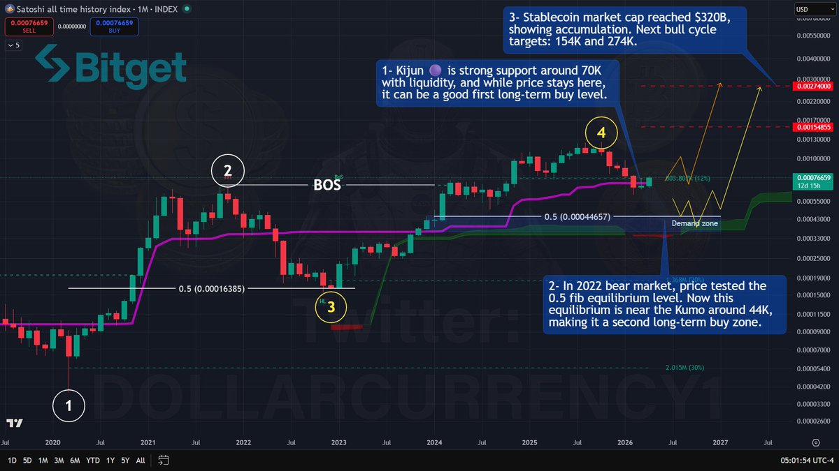 Dollarcurrency1's tweet photo. #BTC holding key long-term structure.

Kijun 🟣 around 70K acting as liquidity support.
0.5 fib equilibrium near Kumo around 44K as deeper buy zone.
Stablecoin market cap at $320B signals accumulation phase.
Next cycle targets: 154K–274K. $BTC
https://t.co/KEw4My4Yjp https://t.co/gqs3Hc3cQK
