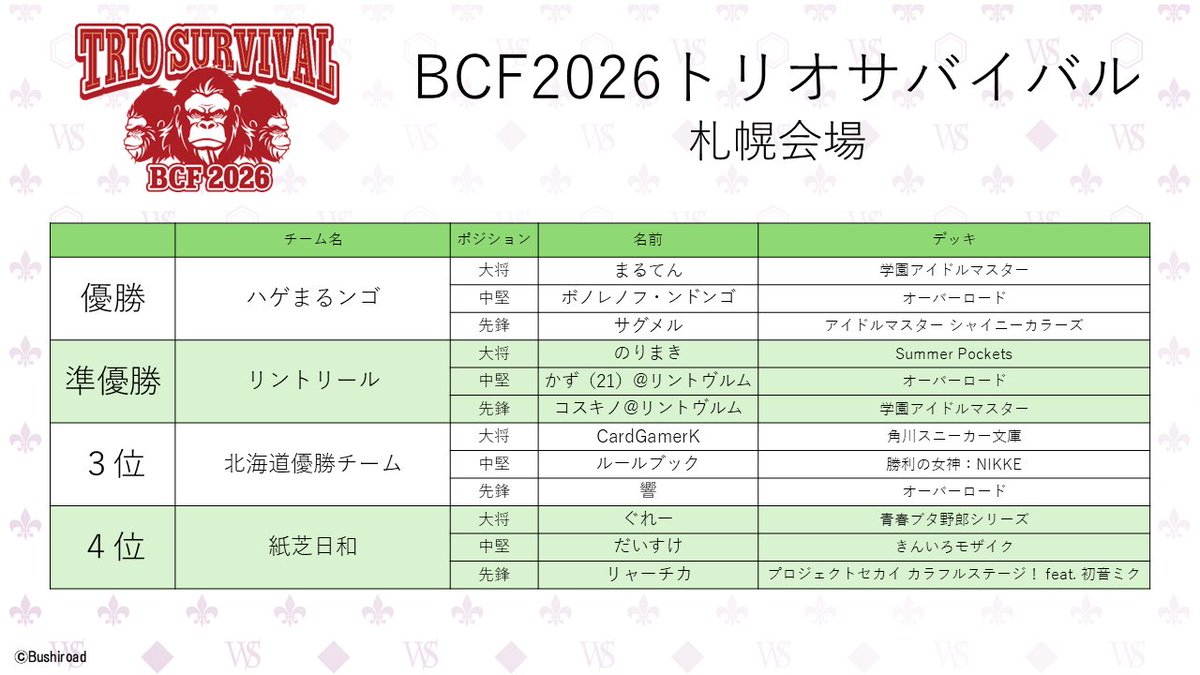 「BCF2026 札幌会場」の
ネオスタンダード・トリオサバイバル最終結果です！
参加された皆様お疲れ様でした！

次回は5月4日(月)BCF2026 東京会場です！
皆様のご参加をお待ちしております！

#WS
