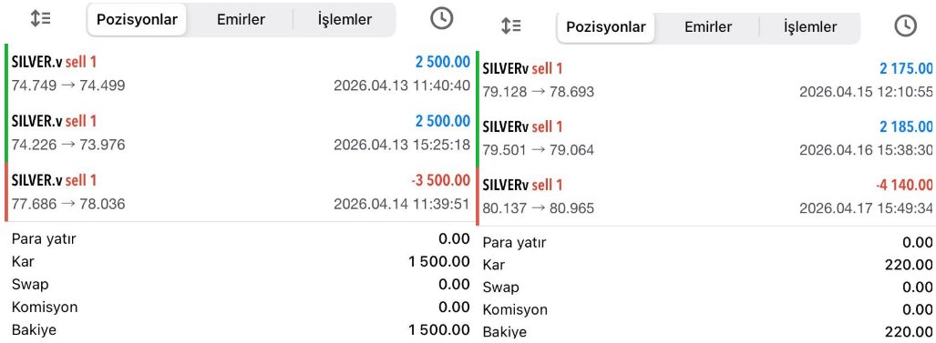traderOzanARMAN's tweet image. Bu haftaki Silver raporumuz🥈

Toplam 6 işlemden 4 TP çıkarttık💪

KÂR : 1.720$

Detaylı analiz ve ücretsiz sinyaller için⤵️
t.me/ozanarman01
t.me/ForeXableSohbet

#forex #dolar #emtia #xagusd #gümüş #silver #trade
