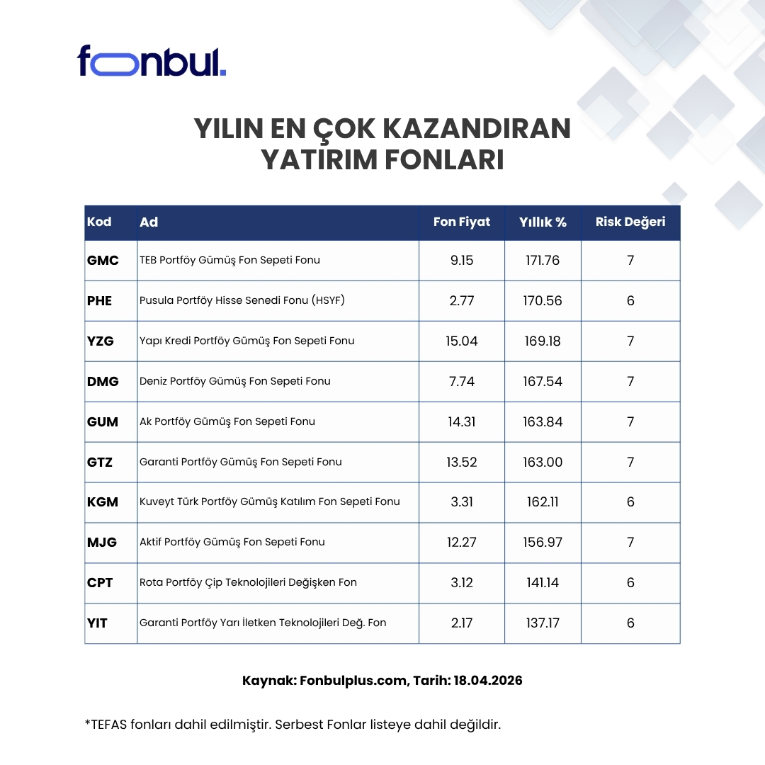 FonbulPlus's tweet image. Yılın En Çok Kazandıran Yatırım Fonları 🏆
 
Yıllık getiride Gümüş Tema Fonları öne çıkıyor.

Yılın en yüksek getiriyi sağlayan fonlar arasında #GMC %171.76 ile ilk sırada yer aldı; ardından %170.56 getiriyle #PHE ve %169.18 getiriyle #YZG oldu.
 
💰En çok kazandıran fonlar bir
