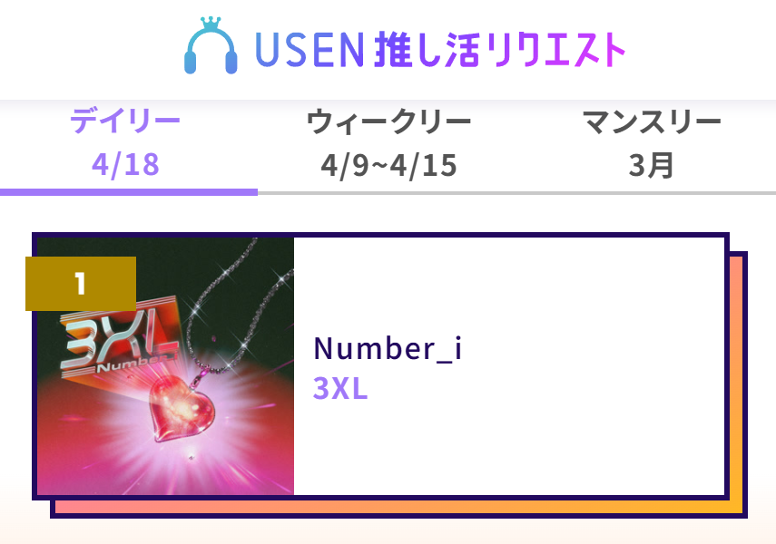 cat10230720's tweet image. USEN 推し活リクエストでNumber_iの『3XL』をリクエストしました！ 

今日も🥇1位 どんどんどんどん*｡٩(ˊᗜˋ*)و*｡❤️💙💜

usen.oshireq.com/song/6833215 
#USEN推し活リクエスト #推しリク #Number_i 
#MAJ2026 #MAJ2026_推しリク #MUSICAWARDSJAPAN