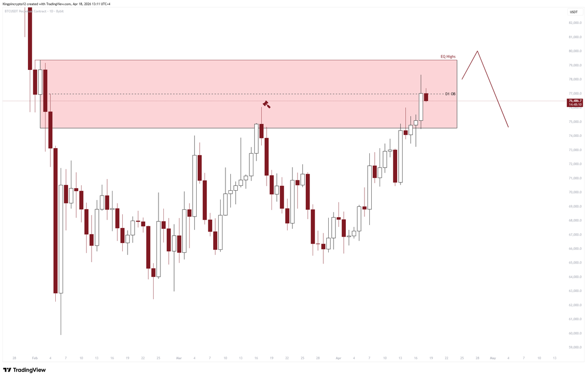Kingpincrypto12's tweet photo. $BTC - This D1 OB essentially is what had been acting as primary resistance so far.

However, considering price has closed well into it (above 0.5), it makes sense for price to take out the EQ highs above, before correcting IMO.

Lets see... https://t.co/XMQarFvQJG
