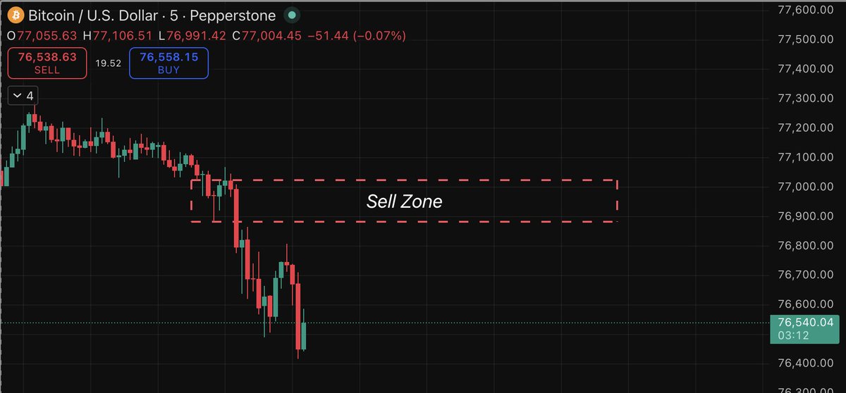 QuantByJosh's tweet image. Systematic Playbook: 

SHORT ENTRY
Entry Zone: 76,880 – 77,020  
Stop Loss: 77,220  
Primary Target: 76,400  
Sentiment: Trending (Down) / Increasing Volatility

Who’s hunting the breakdown with me? 
Breakdown below 🧵
#BTC #QuantTrading #SystematicTrading