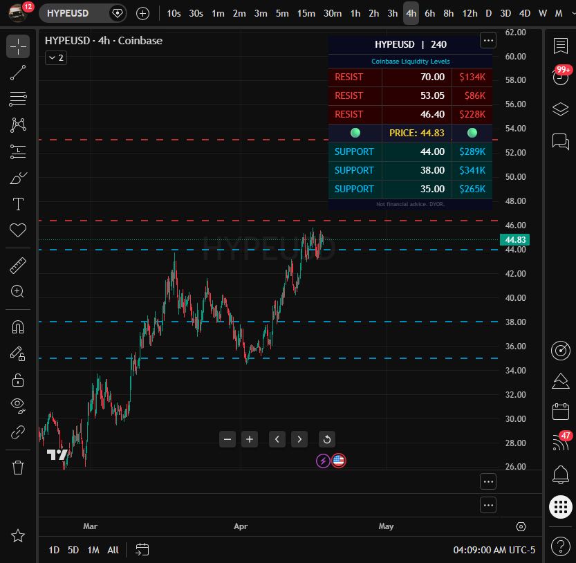 JeepingMike's tweet image. $HYPE/USD Liquidity Levels (Coinbase)

Support: $44 ($289K) | $38 ($341K) | $35 ($265K)
Resist: $70 ($134K) | $53.05 ($86K) | $46.4 ($228K)

#HYPE #crypto #liquidity