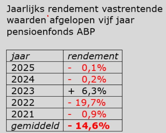 real_krukeltje's tweet image. #ABP #pensioen #rendement
In een pensioenfonds wordt meestal voor 60% in obligaties belegd (vastrentende waarden) en 40% in overig zoals aandelen, onroerend goed.
Dit zijn de rendementen van obligaties van het ABP: