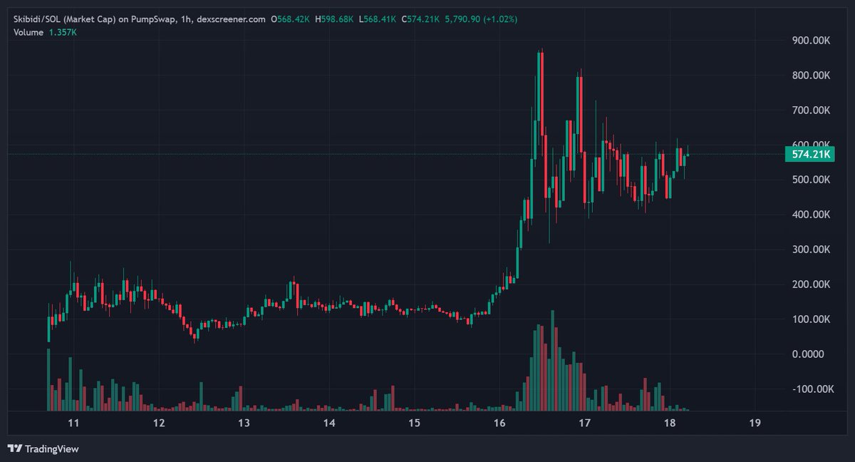 cryptomedic111's tweet photo. Do you see what I see???

$Skibidi
FFvp48WygUSxCCNP3n9Zu5G7F2yatwXQHbpD2Mkkpump https://t.co/45c6mouFm8