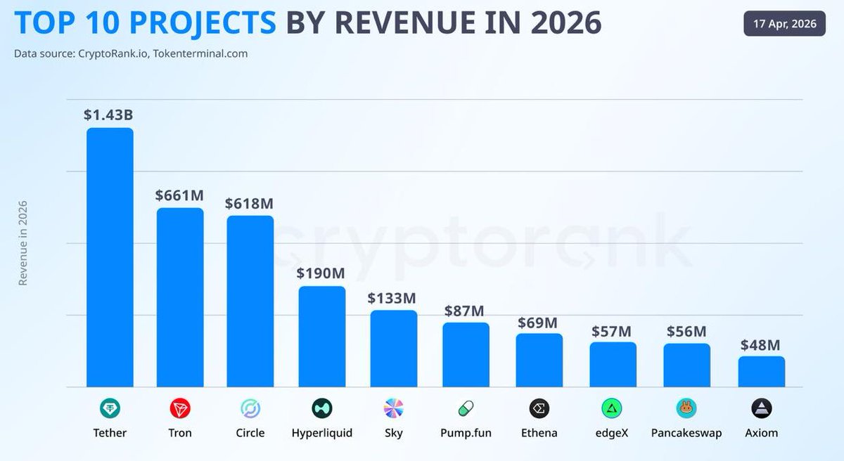 ero_crypto's tweet image. 📊 Top 10 Projects by Revenue in 2026

#Tether held the top spot with $1.43B, while #Tron and #Circle followed closely with $661M and $618M.