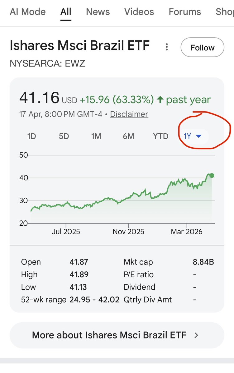 While the world focuses on oil, the Strait of Hormuz, and the U.S., Latin America—especially Brazil—is quietly awakening.

#brazil #us #oil