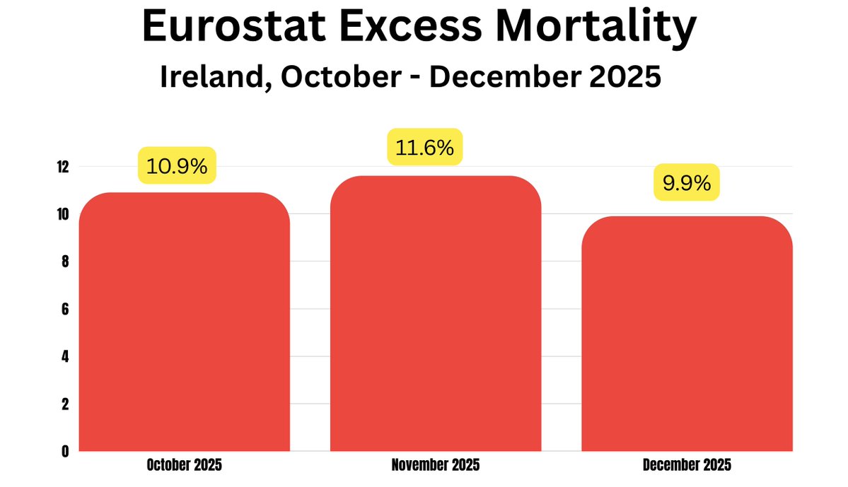 AislingOLoughl1's tweet image. The reason the Irish mainstream media are ignoring the latest Eurostat excess mortality figures for Ireland is because they're covering up their crime and normalising the rise in deaths since the toxic shots they promoted.