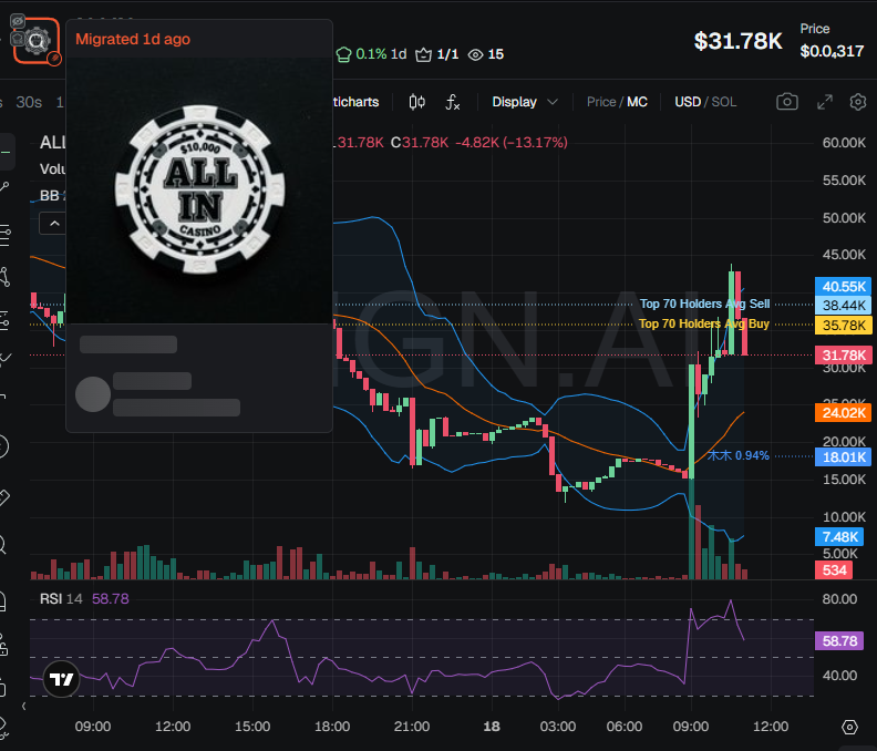 badattrading_'s tweet photo. $ALLIN (CA aRvdt6BJBQGUgKUfF9QjeZXvBKAtZjvaby6pqkiBLNK) doesn't have insiders, snipers have 4.3%, team has 1.6% per devsnightmare. ityuarb.sol, 0xmmu are top holders. Top wallet has 22.1% of the supply.

A cluster has 3.3% on the bubblemap, CEX map cluster has 46% (bit low). Binance funded wallets have 20.5%, Coinbase 7.4% (low, red flag), Mexc 11.2% (high), Change Now 0.8%, OKX 5%.

Top 70 holders have 93.8%, top 10 have 20.6%, 260 holders with an average bag at $120. Nfa