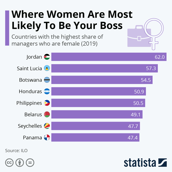 ABetterInnovat1's tweet image. These countries have the highest percentage of female managers wef.ch/2MOVAyi #Gender #Business
rt @wef