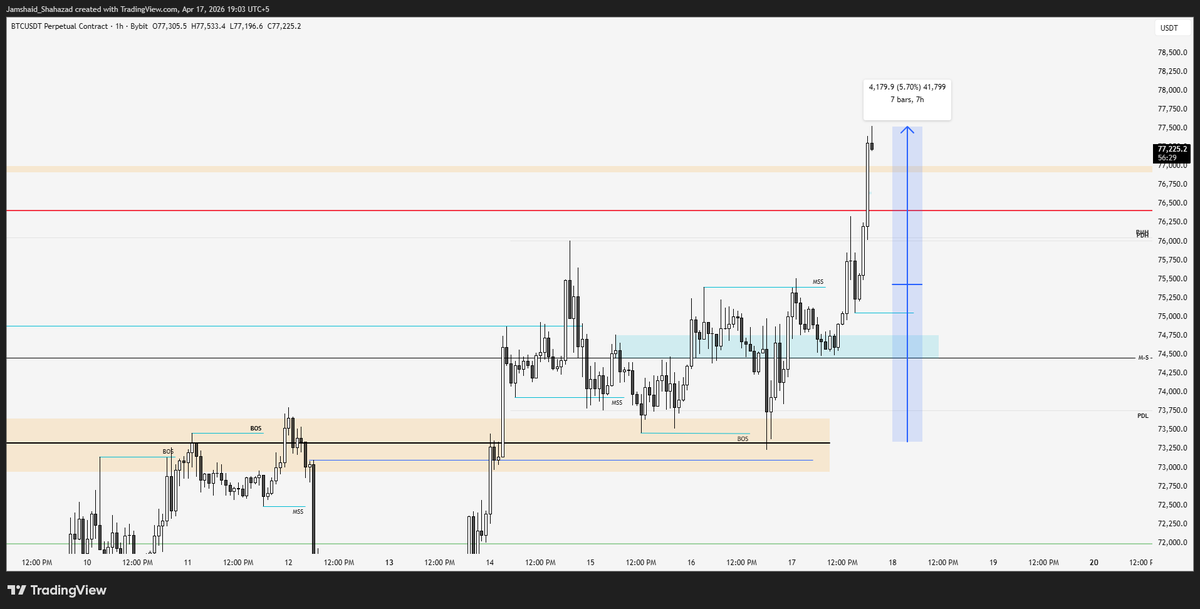 MJS__TRADES's tweet photo. $BTC EZYYYY https://t.co/WILtPL1Bk1
