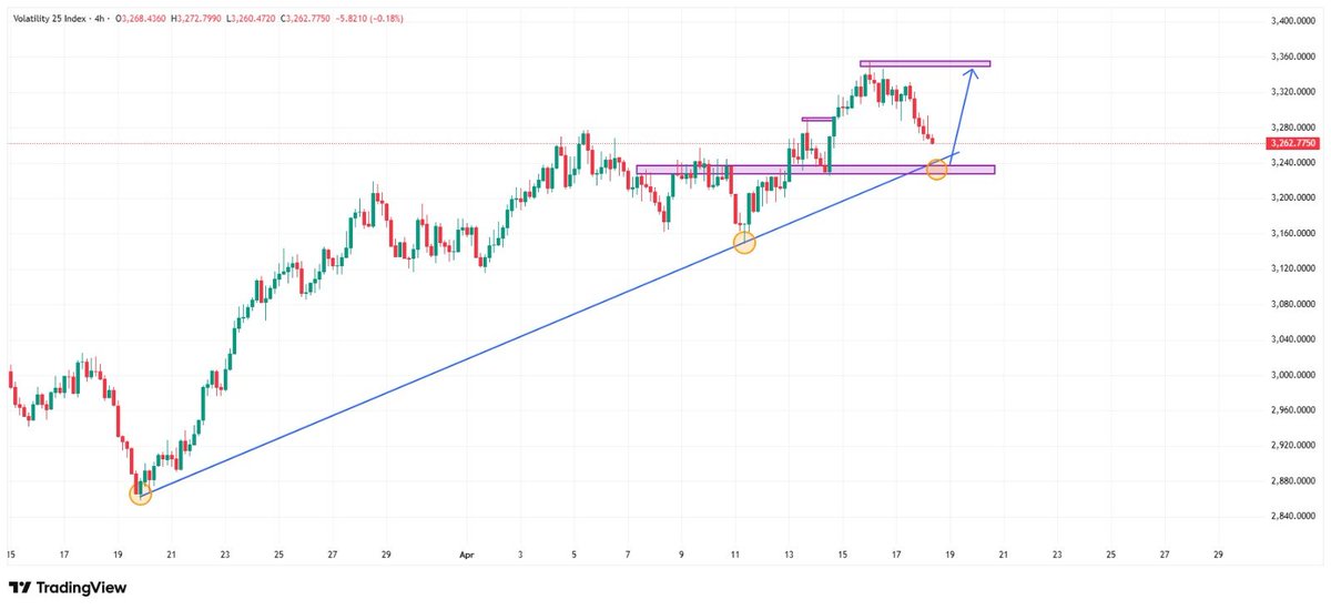 LIONS__SHARE's tweet photo. 🚨VOLATILITY 25 INDEX BUY PROJECTION.✍️🏽🦁📉  

#Deriv #Vix25 #TradingView https://t.co/LeepKL5VGz