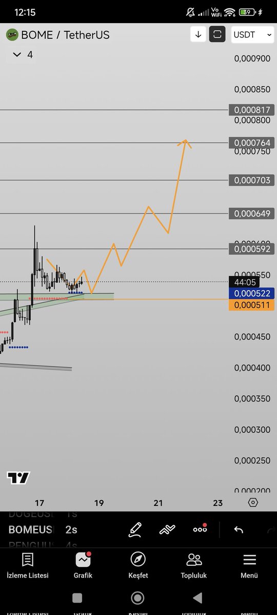 finans101tr's tweet image. #bome 
Acaba sıra #bome coin de olabilir mi?
#memecoins 
Bakalım neler yapacak.
Turuncu alan arı hamleler stop olabilir 
Saygılarımla