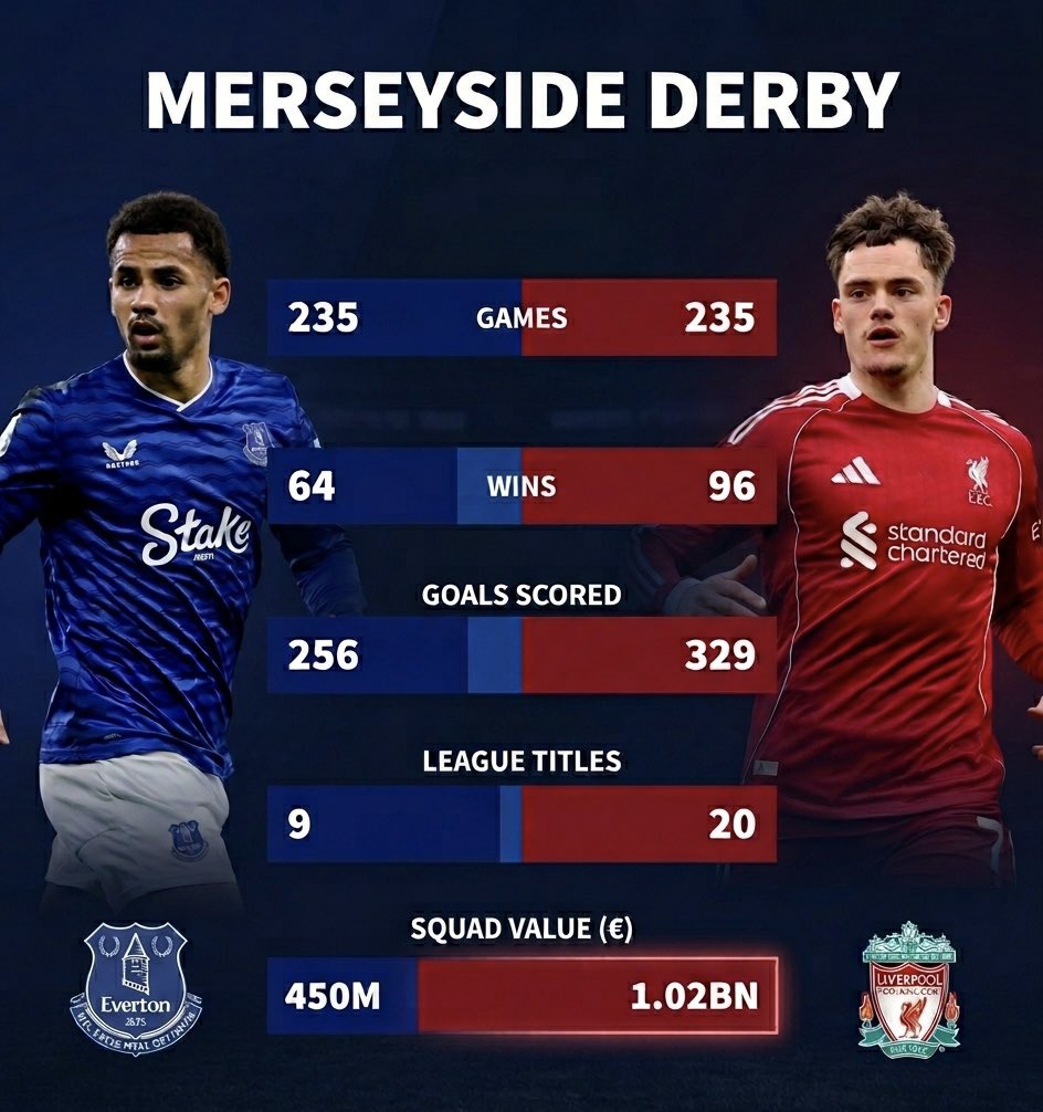 The battle for Merseyside is back! Drop your score predictions below. 🗣️👇