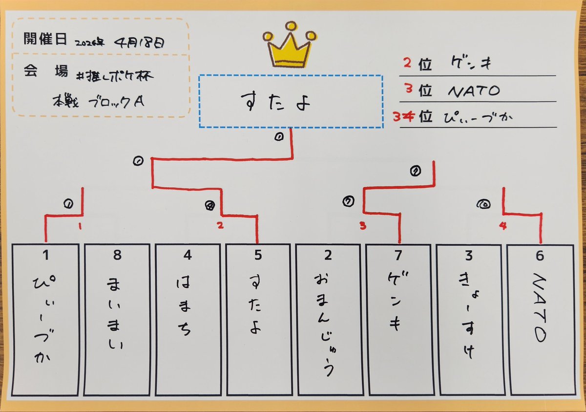 ospkcup's tweet photo. 4月18日開催 足利Ganryu #推しポケ杯
本戦 ブロックA 1位は すたよさん でした！

オーガポンと仲間たちがフル活躍で見事優勝🎉
「ゲンキさんにたくさんイベントカードちぎられました笑
ありがとうございました！！」
とコメントもいただきました✨

おめでとうございます👏 https://t.co/ZaRotjmxoA