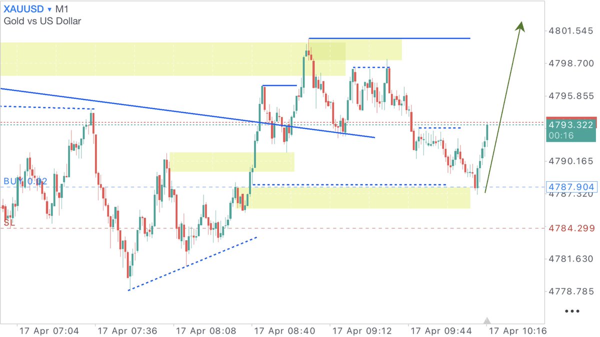 bigveefx's tweet image. Also booked this one on gold yesterday 👀
#xauusd #trading