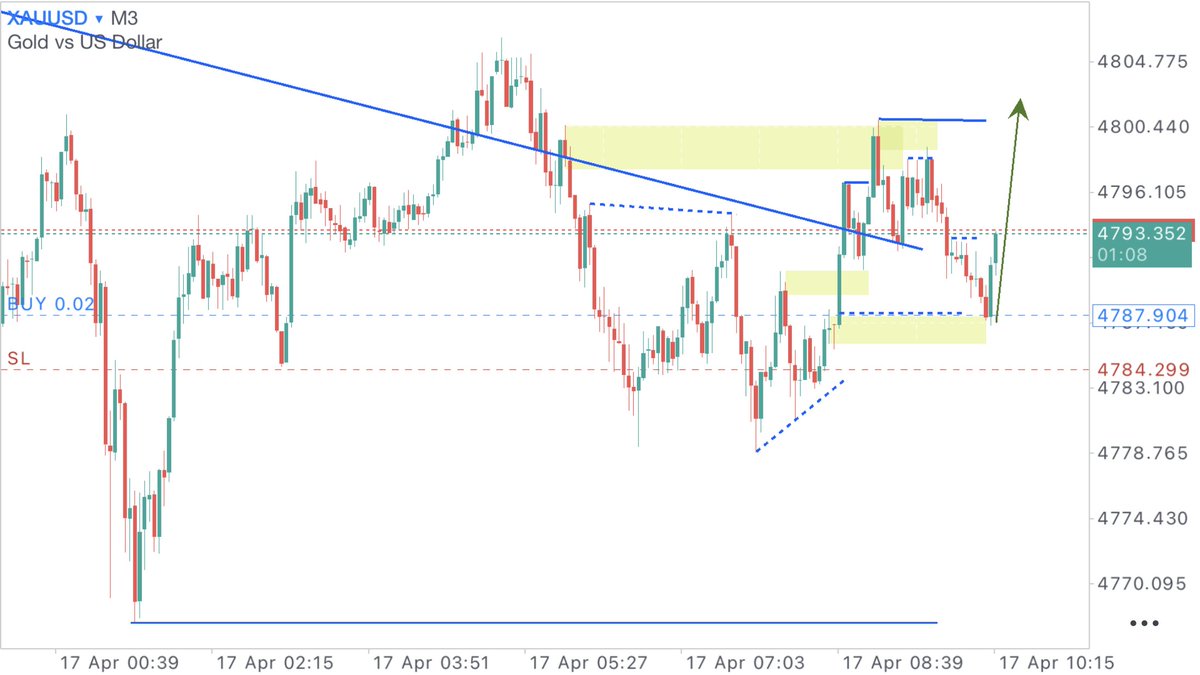 bigveefx's tweet image. Also booked this one on gold yesterday 👀
#xauusd #trading