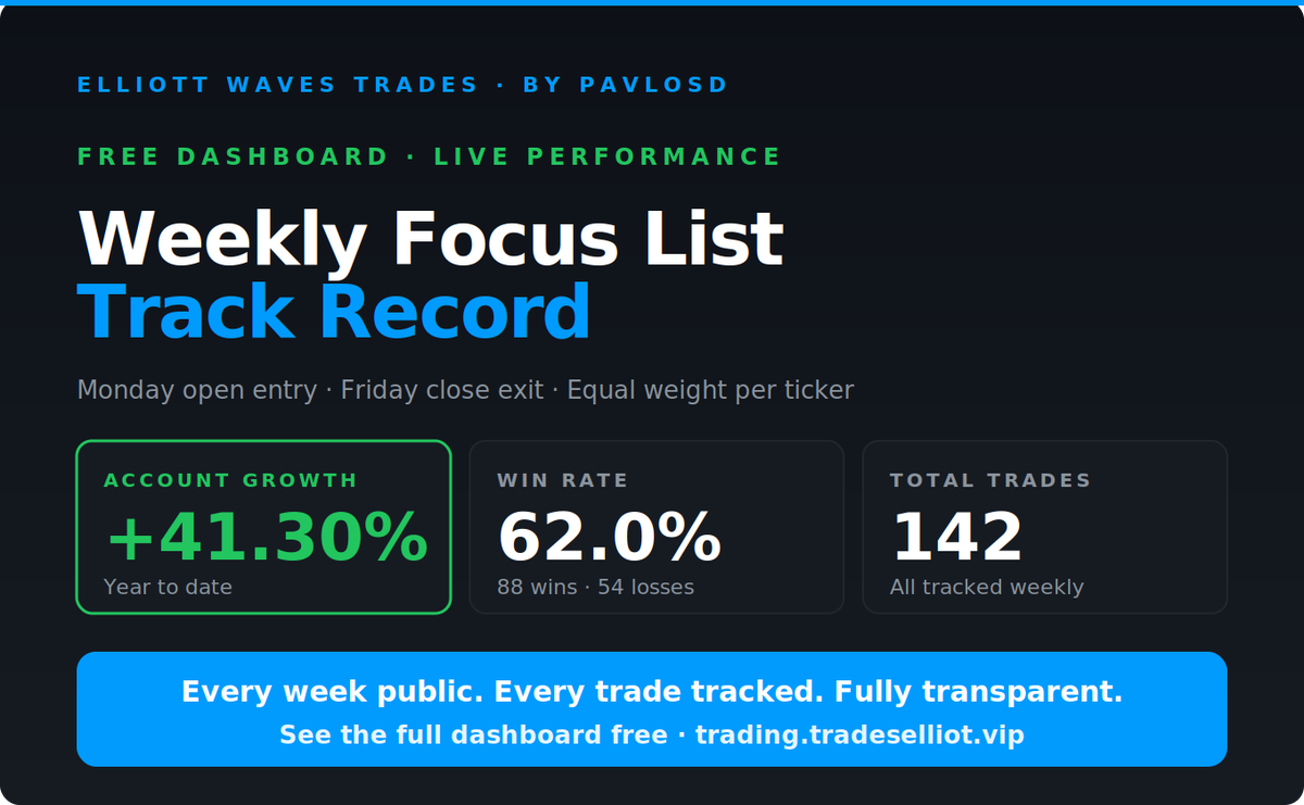 d_pavlos's tweet image. I built a free dashboard showing every week of my focus list performance. 📊

142 trades · 62% win rate · +41.30% growth

Every week public. Every trade tracked.

See it free → trading.tradeselliot.vip

#Stocks #Trading #SwingTrading #ElliottWave #FinTwit