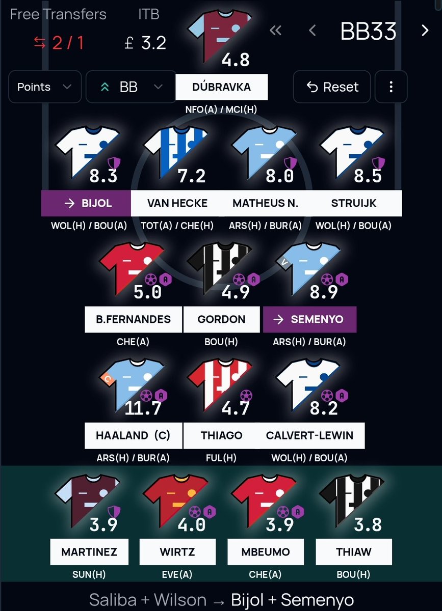 FPL_Amit_Ind's tweet photo. Final Team For Double #GW33 🔐
🚨Chip: #BenchBoost 💺
Saliba + Wilson ➡️ Bijol + Semenyo Haaland wearing the (C) for the Arsenal and Burnley double,
we're aiming for a massive green arrow. Let's go!🚀
#FPL #DGW33 https://t.co/SftCoAGMoE