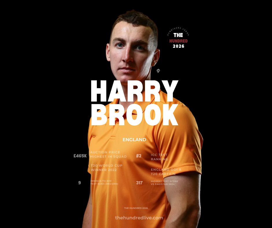 HundredLiveHQ's tweet image. Harry Brook. £465K auction price. #2 ICC Test ranking. 317 vs Pakistan.

Sunrisers Leeds got themselves a WEAPON for The Hundred 2026 
📍 Headingley | 21 July - 16 Aug

#TheHundred2026 #HarryBrook #SunrisersLeeds #CricketTwitter