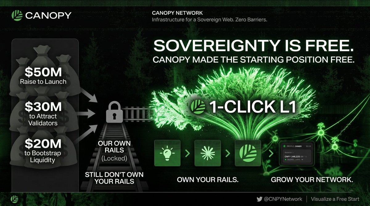 SOVEREIGNTY SHOULDN'T HAVE A PRICE TAG.

The industry normalized it
$50M raise just to launch.
$30M more just to attract validators.
$20M more just to bootstrap liquidity.

And after all of that  you still don't own your rails.
Canopy made the starting position free.
<a href="/CNPYNetwork/">Canopy</a>