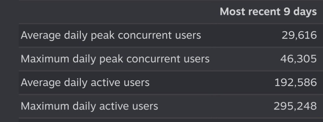 aNichiporchik's tweet photo. 500k wishlists in 9 days. Graveyard Keeper 2 is Top78 Most Wishlisted on Steam.

During this time the original made over $500k in revenue between the main app and DLCs. 

Average Daily Active players is just under 200k, and peak was just under 300k daily actives. https://t.co/sOuNKpYvlI